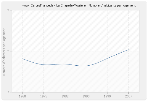 La Chapelle-Moulière : Nombre d'habitants par logement